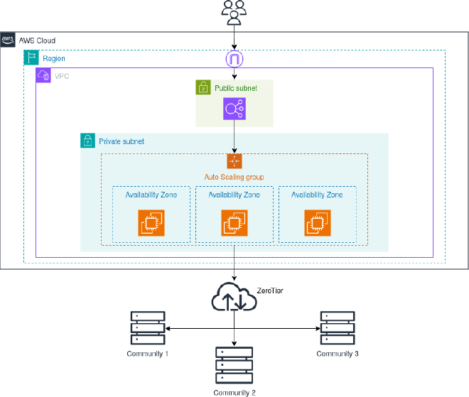 Architecture of the Scalable Parking Management System